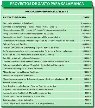 Cuadro de proyectos presentados en el distrito de Salamanca en 2019.