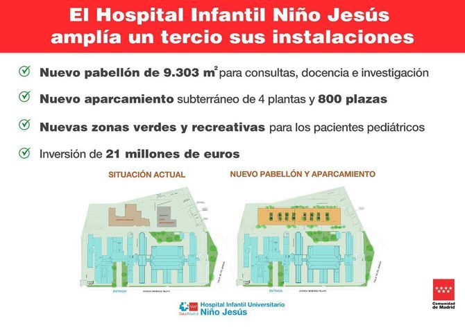 Cs, PP y Vox votan contra mesa que propone Más Madrid para aclarar 'cúmulo de irregularidades' del parking del Niño Jesús