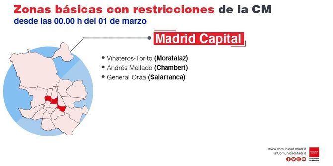 Continúan las restricciones en ZBS de tres distritos de la capital y en 'Sanse', y se abre Alcobendas