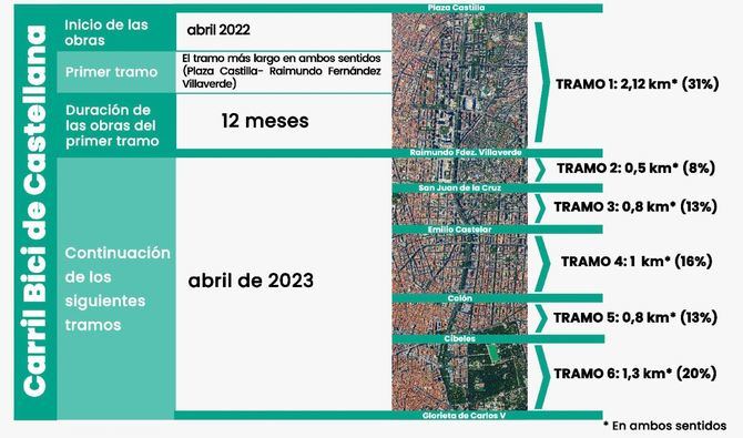 Arrancan las obras del carril bici de Castellana, que conectará Nuevos Ministerios con plaza de Castilla