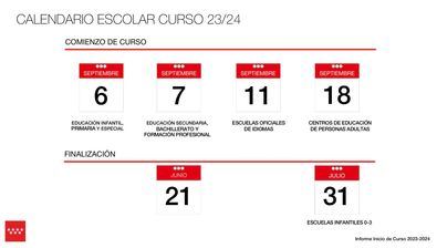 Este nuevo curso las clases se iniciarán con 1.261.750 alumnos (+1,2%). De ellos, 684.627 (el 54,3%) acudirán a centros públicos, que registran el mayor incremento con 10.983 nuevos alumnos (+1,6%).