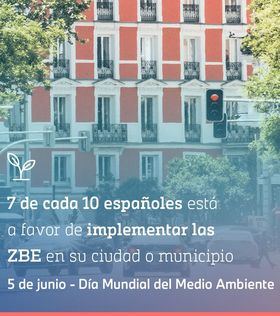 Un 73% de los españoles está a favor de implementar esta medida en sus ciudades o municipios, aunque de estos, sólo un 33% la apoyaría siempre y cuando no afecte a la movilidad con su vehículo personal.