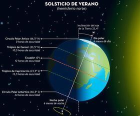 El comienzo del verano en el hemisferio norte coincide con el comienzo del invierno, en el hemisferio sur.