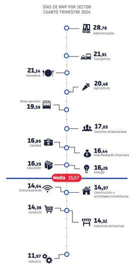 La Administración es el sector que más dilata sus pagos sobre los plazos pactados en el cuarto trimestre de 2024, con una demora media de 28,78 días, 2,26 días más que hace un año.