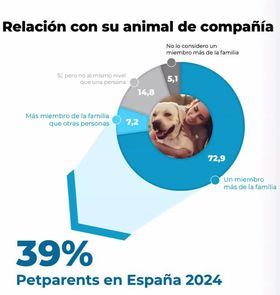 El estudio muestra que existen cinco tipos de 'pet parent': Enamorados (24%), Leales y Cariñosos (24%), Primerizos (22%), Compañeros felices (18%) y Responsables Conscientes (12%). 