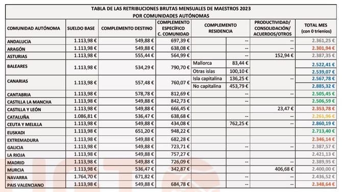 En la tabla, el color rojo indica las comunidades con salarios más bajos y en verde, aquellas con los salarios más elevados. En azul las comunidades con complemento de residencia. Cataluña, en amarillo, no ha aprobado sus presupuestos generales.