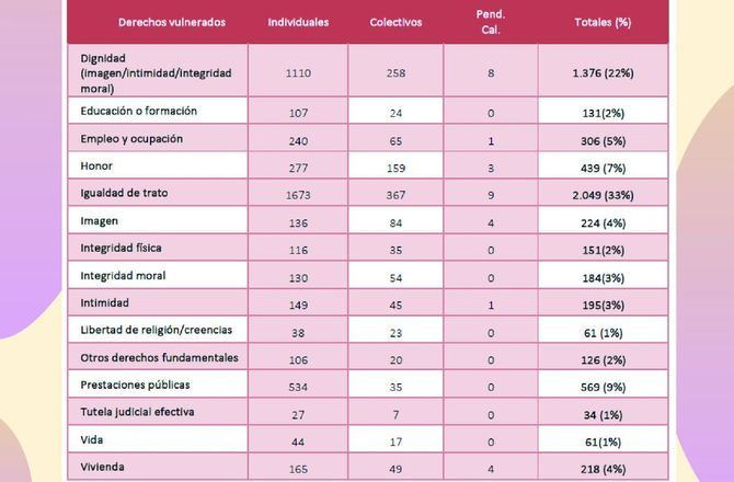 En total, se han abordado 2.913 casos de discriminación, lo que supone la atención directa de 3.629 víctimas.