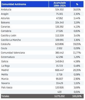 Madrid concentra el 20% de las constituciones de los últimos 30 años. Tras ella Cataluña con un 19% y Andalucía que reúne el 16%. Son las únicas comunidades que superan las 500.000 creaciones acumuladas.