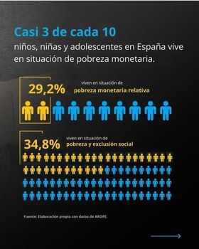'La pobreza infantil en España, la más alta de la Unión Europea, no puede esperar más', ha afirmado el presidente de UNICEF España, Gustavo Suárez-Pertierra.
