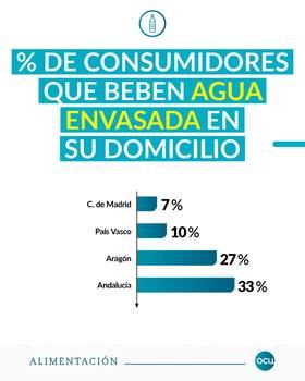 Una familia de cuatro miembros que beba habitualmente en casa agua embotellada gasta un mínimo de 496 euros/año, frente a los 5,25 euros/año que pagarían por el agua del grifo, advierte OCU.