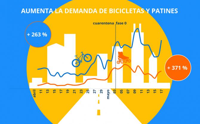 Los madrileños eligen la 'bici' como forma de transporte para esquivar la Covid-19