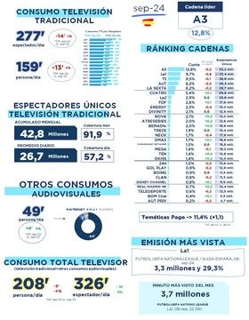 En cuanto al tiempo total de consumo del televisor que incluye el tradicional y el híbrido, también bajó hasta las tres horas y 28 minutos.