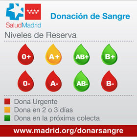 Los grupos sanguíneos 0-, 0+, A- y B- se encuentran en alerta roja, por lo que la donación de los mismos es más urgente, mientras que el grupo A- está en alerta amarilla, según los datos del Centro de Transfusiones.