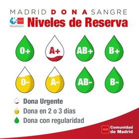 Debido a las vacaciones y a las sucesivas olas de calor, las reservas del grupo A+ se encuentra en alerta roja y el A- y 0-, en amarilla.