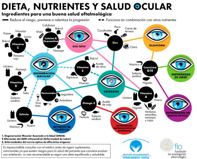 Una alimentación adecuada puede contribuir a la prevención y al control de las patologías oculares