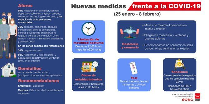 La Comunidad de Madrid prohíbe desde el lunes las reuniones de personas que no sean convivientes en las casas y adelanta el toque de queda de las 23 a las 22 horas.