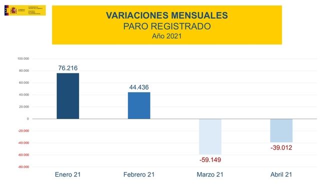 El paro cae en la Comunidad de Madrid un 0,86% en abril, hasta los 438.644