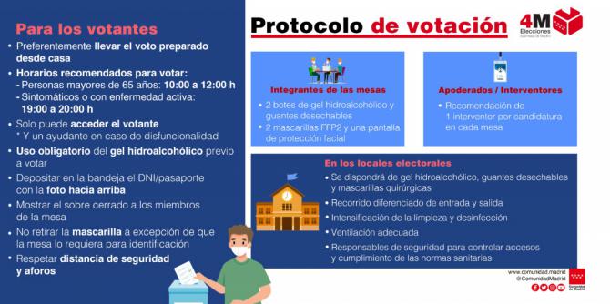 Así será el protocolo electoral frente a la COVID-19 para el 4M en la Comunidad de Madrid