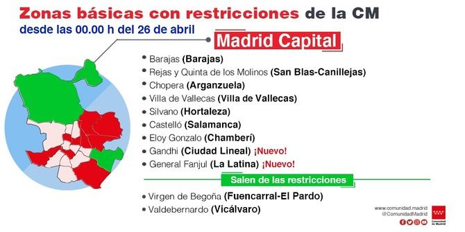 Las restricciones entrarán en vigor, por un periodo de 14 días, en las zonas básicas de salud del municipio de Madrid de Gandhi (Ciudad Lineal) y General Fanjul (Latina). 