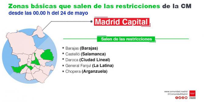 Se levantan las restricciones en todas sus zonas básicas de salud madrileñas desde este lunes