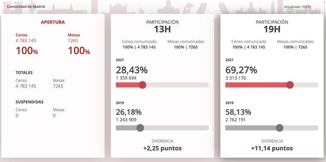 La participación a las 19.00 horas se sitúa en el 69,19%, más de once puntos por encima que en 2019