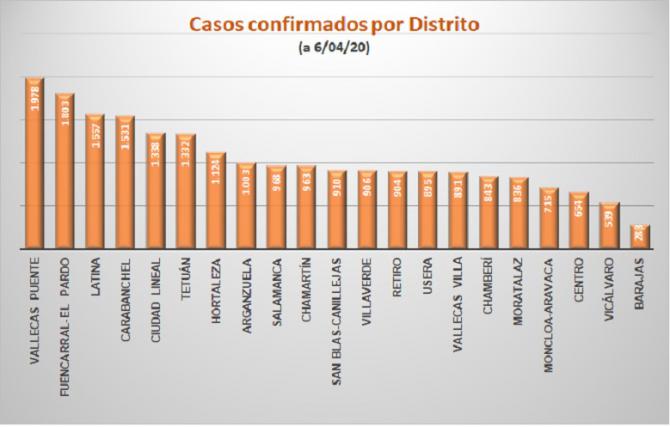 Datos de casos confirmados de VOVID19 por distritos.