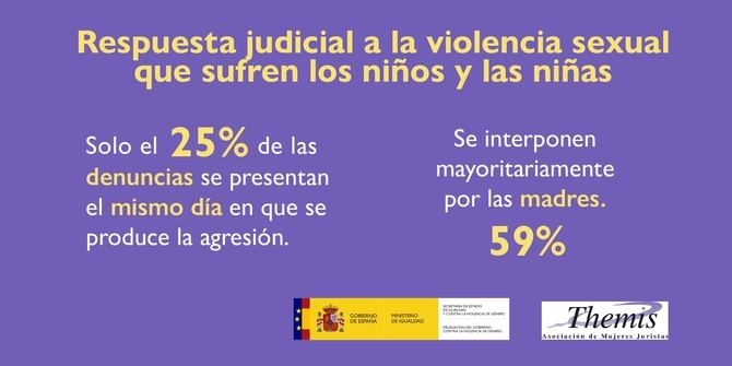 El 64% de los abusos sexuales a menores se producen antes de los 12 años, según un estudio presentado esta semana