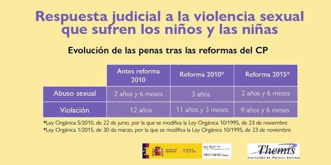 El 64% de los abusos sexuales a menores se producen antes de los 12 años, según un estudio presentado esta semana