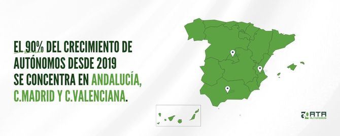 Sigue la sangría del comercio (-64.724 autónomos). Además, pierden autónomos industria (-17.185 autónomos), agricultura (-12.328 autónomos) y hostelería (-7.768 autónomos).