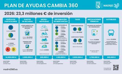 Ayudas Cambia 360, hasta septiembre