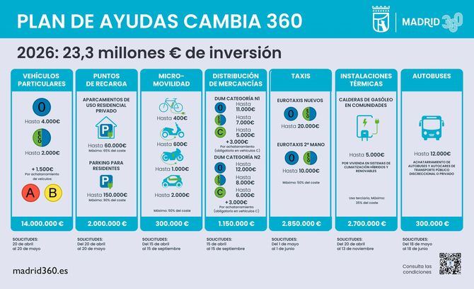 El Ayuntamiento de Madrid destina este ejercicio 9,7 millones de euros para las siete líneas de Ayudas Cambia 360 ampliables hasta 23,3 millones.