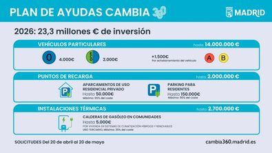 Ayudas Cambia 360 para la compra de vehículos particulares, instalaciones térmicas e infraestructuras de recarga eléctrica