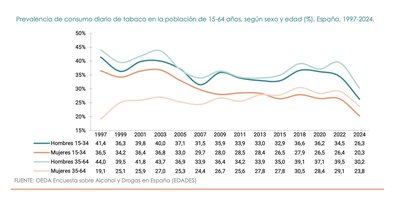 El consumo diario de tabaco ha experimentado un descenso en términos generales. Independientemente de la edad, fuman más los hombres que las mujeres. Un 67,7% de los consumidores de tabaco a diario se han planteado dejarlo.