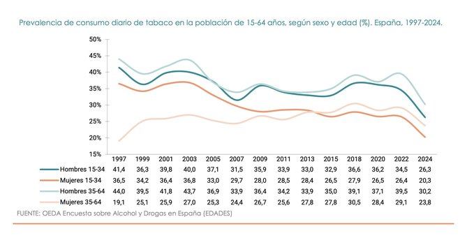 El consumo diario de tabaco ha experimentado un descenso en términos generales. Independientemente de la edad, fuman más los hombres que las mujeres. Un 67,7% de los consumidores de tabaco a diario se han planteado dejarlo.