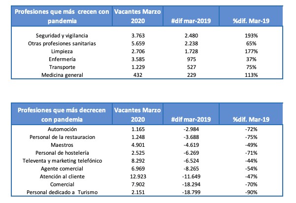 Profesionales sanitarios, limpieza y seguridad y vigilancia, los perfiles que más crecen