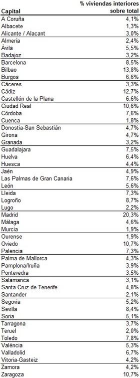 El 20,3% de los hogares madrileños pasa el confinamiento sin ver la calle desde su vivienda