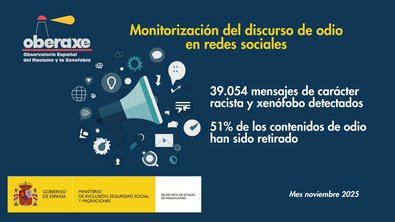 Así se desprende de los datos de monitorización del discurso de odio en redes sociales a través del sistema FARO (Filtrado y Análisis de Odio en Redes Sociales) durante el mes de noviembre, que ha publicado el Oberaxe, dependiente del Ministerio de Inclusión, Seguridad Social y Migraciones.