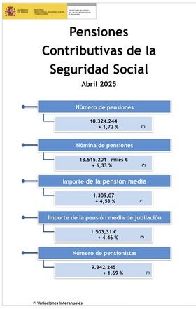 La Seguridad Social destinó 13.515,2 millones de euros al pago de pensiones, con una media de jubilación de 1.726,46 euros. 