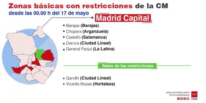 La Comunidad aplica restricciones desde hoy en 11 ZBS de la capital y cinco municipios con 270.000 habitantes