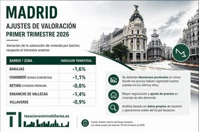 Desde el portal destacan que las diferencias entre precio ofertado y valor real de cierre empiezan a ampliarse en determinadas zonas.