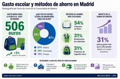 Aumento del gasto escolar en Madrid