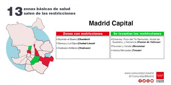 13 zonas básicas de salud abandonan las restricciones a la movilidad, cuatro en Puente de Vallecas