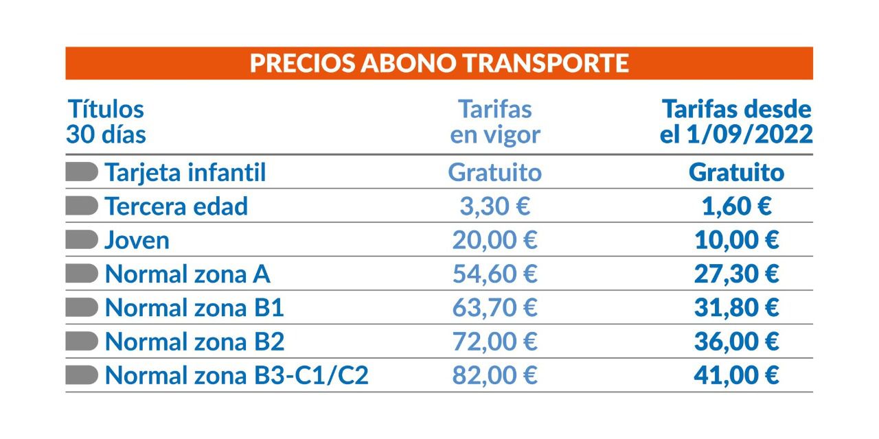El precio de los abonos transporte mensuales en la región de Madrid se