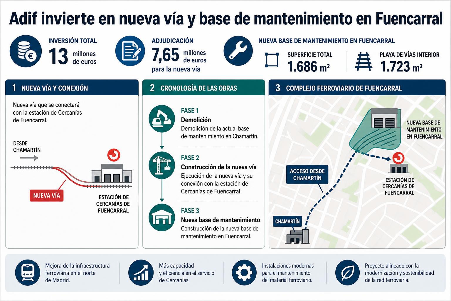 Nueva base de mantenimiento de vía de Fuencarral
